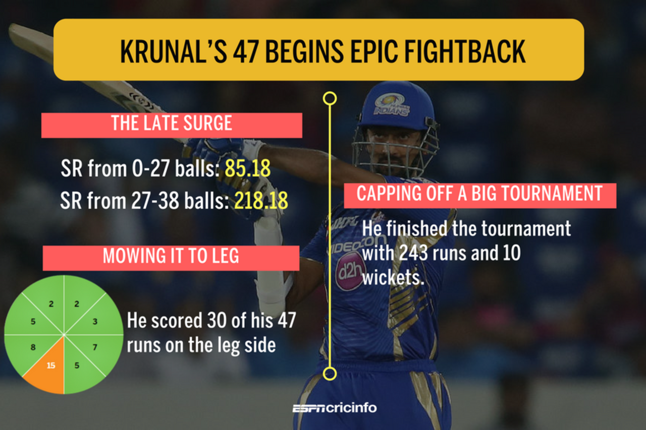 How Krunal Pandya set up a win in the final, Mumbai Indians v Rising Pune Supergiant, IPL final, Hyderabad, May 21, 2017