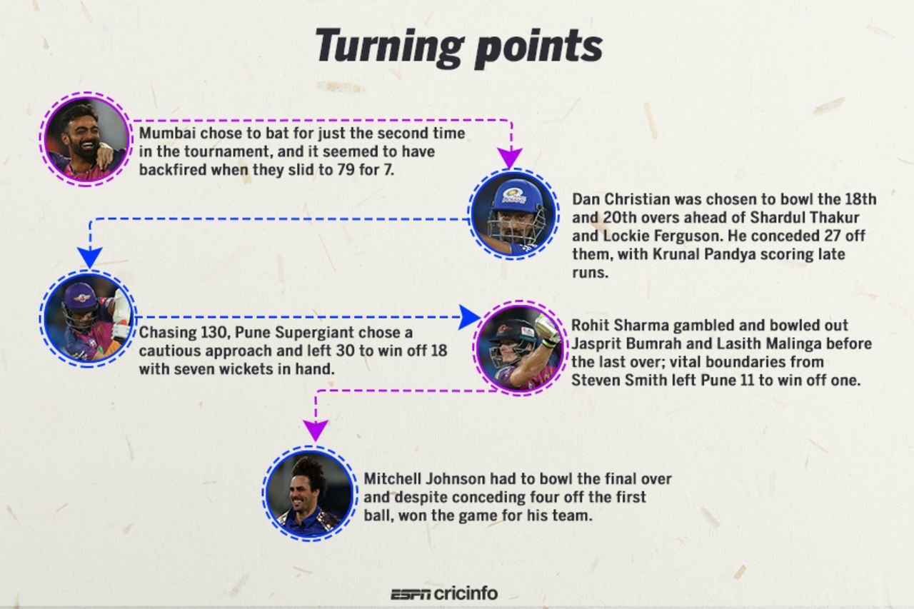 Mumbai Indians had to fight back from 79 for 7 to win their third IPL title, Mumbai Indians v Rising Pune Supergiant, IPL final, Hyderabad, May 21, 2017