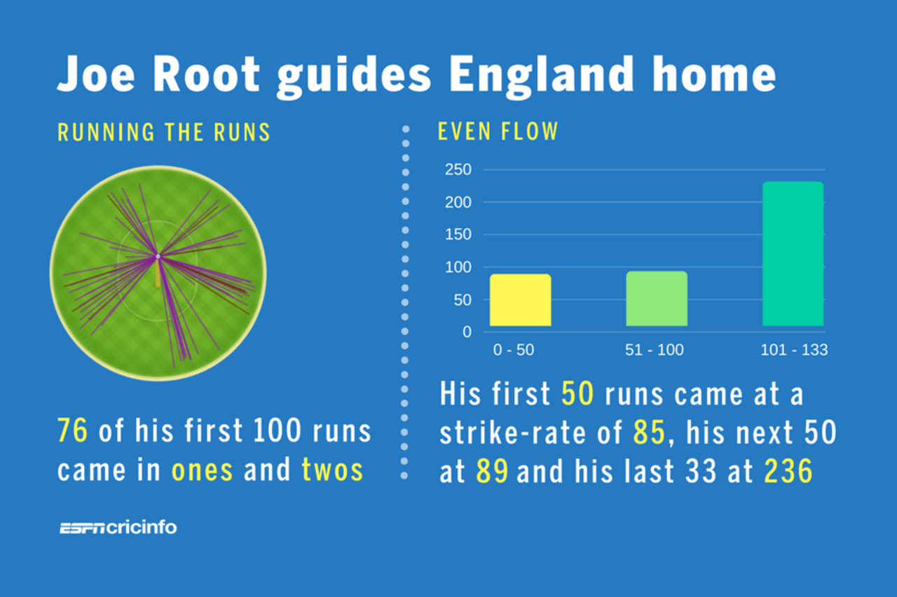Joe Root paced his 133 perfectly, England v Bangladesh, Champions Trophy, Group A, The Oval, June 1, 2017