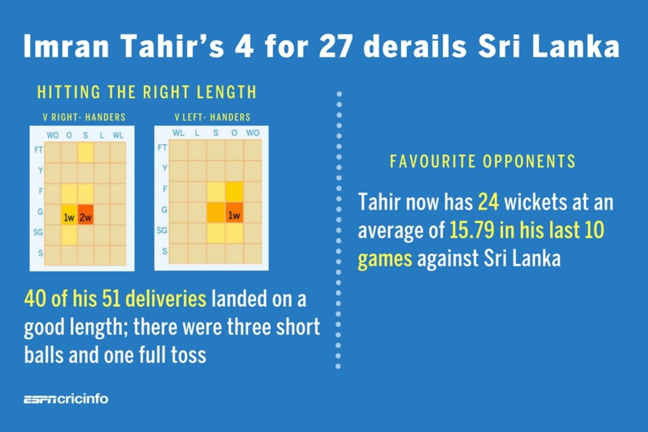 A good length was key to Imran Tahir's four-wicket haul, South Africa v Sri Lanka, Champions Trophy, Group B, The Oval, June 3, 2017