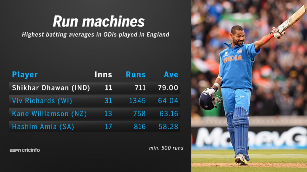 Dhawan has been a prolific run-maker in English conditions