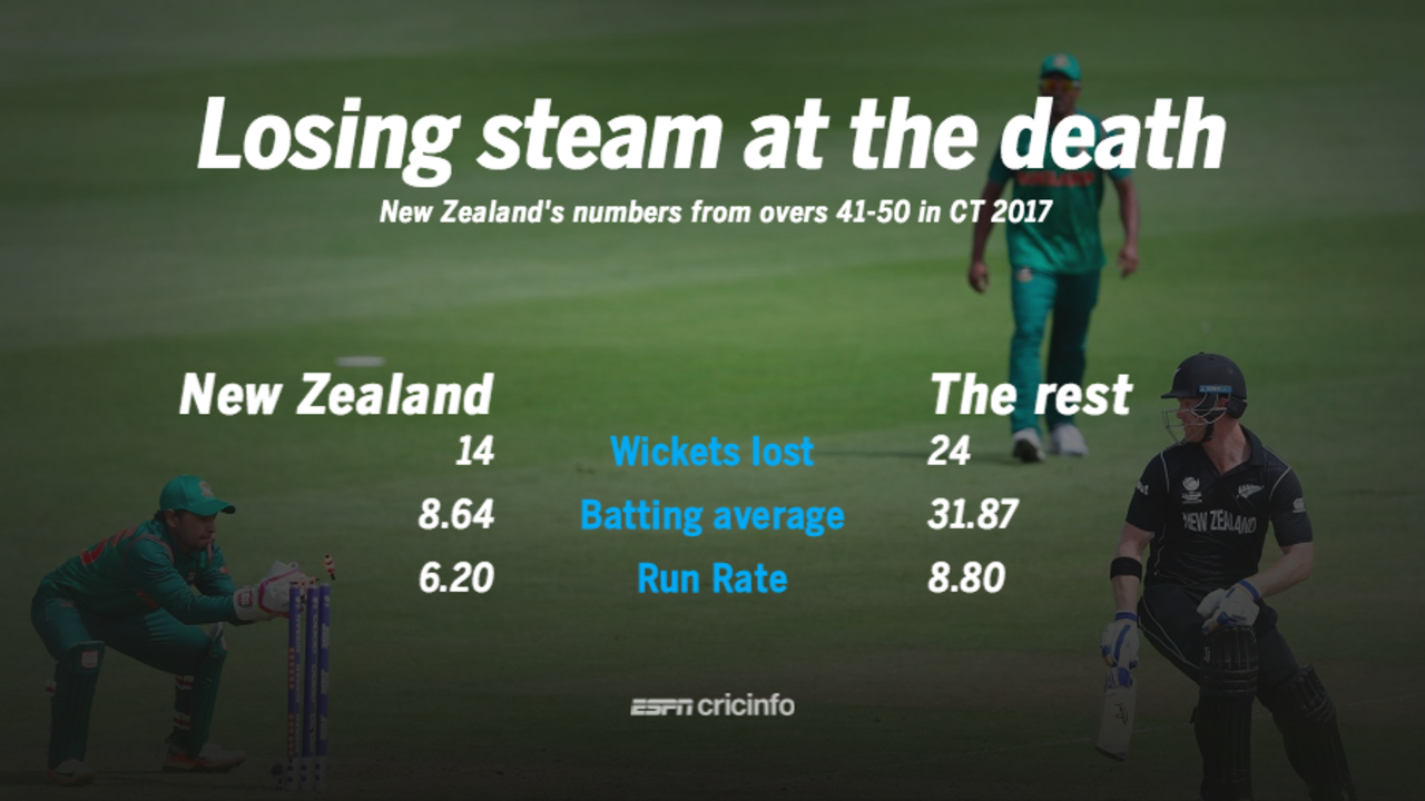 New Zealand have consistently lost the plot late in the innings this tournament