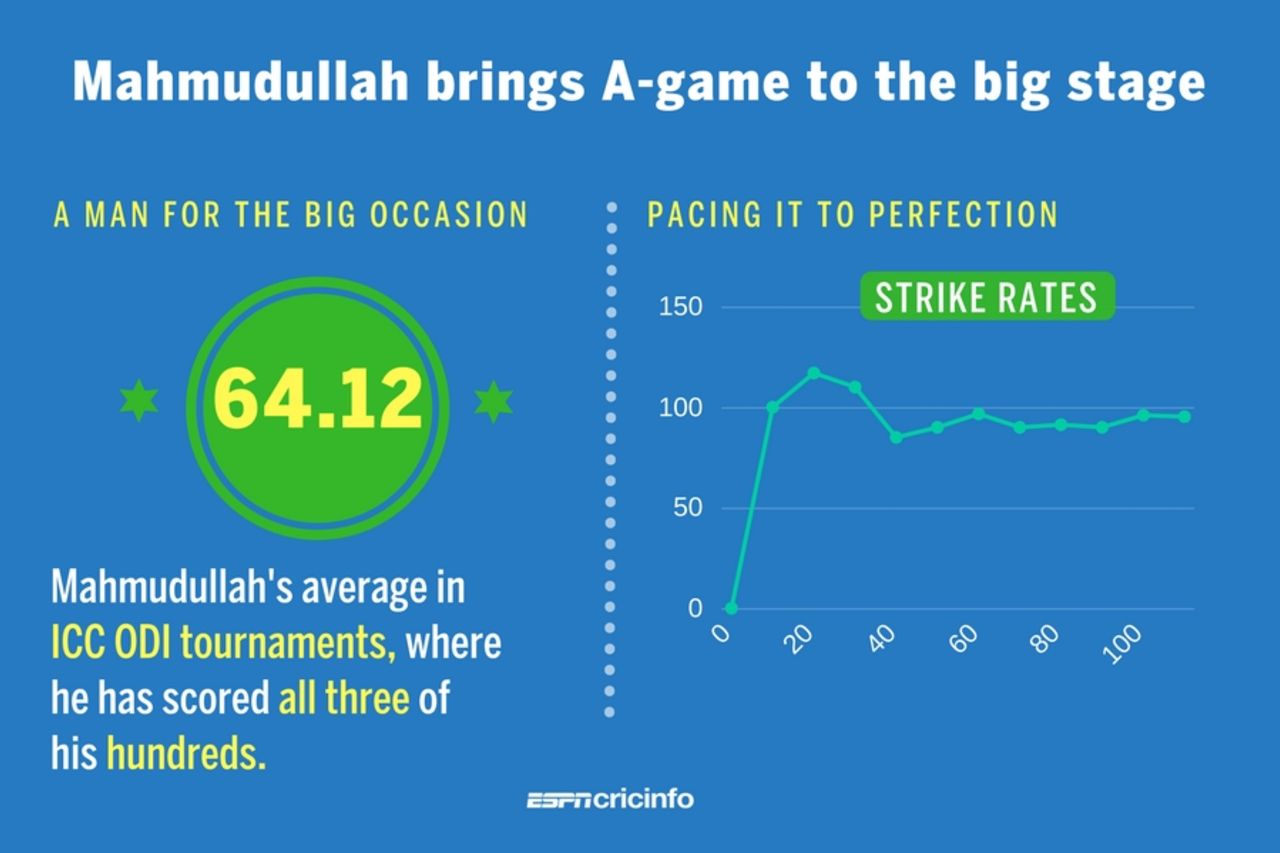 Mahmudullah anchored Bangladesh's chase after an early wobble