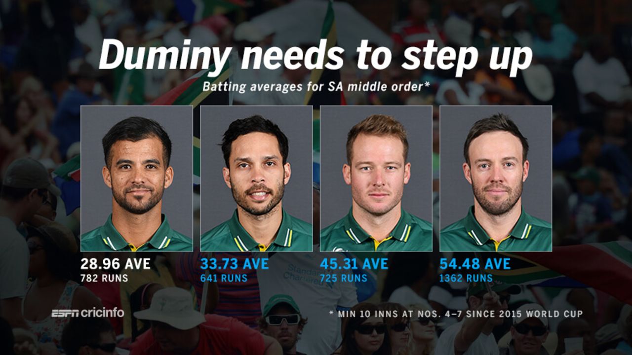 JP Duminy's scored just four fifties in his last 31 innings for South Africa