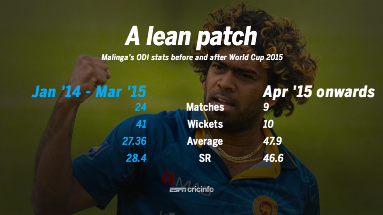 Persistent injuries have meant Malinga has not found his groove of late in ODIs