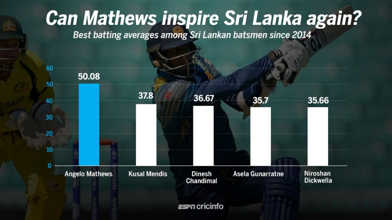 Angelo Mathews has held the Sri Lankan middle order together in the past few years
