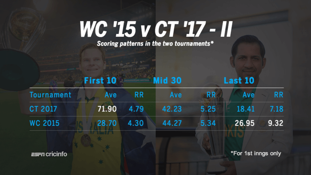 Scoring patterns in the 2015 World Cup and the 2017 Champions Trophy, June 21, 2017