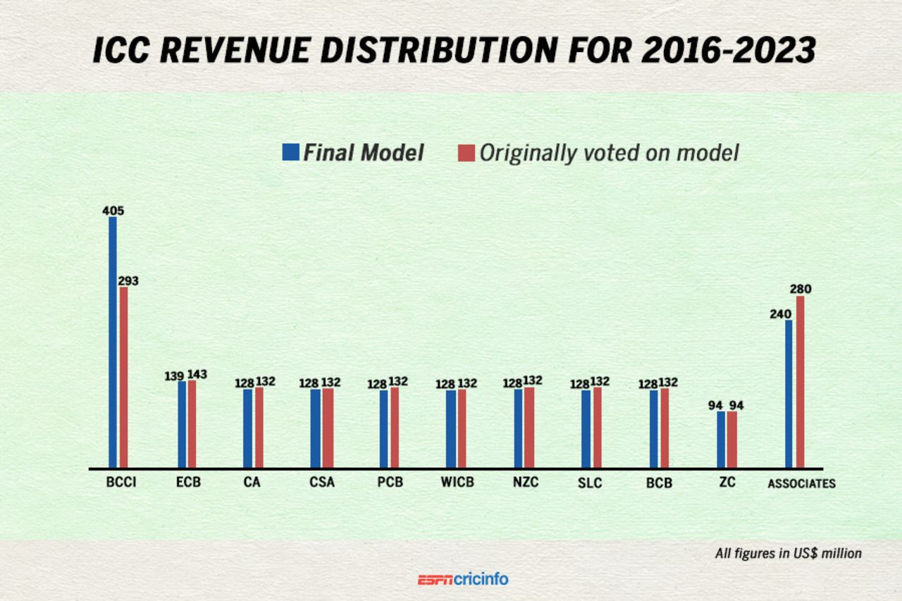 The final model for distribution of the ICC's revenue gives India a large share, June 22, 2017