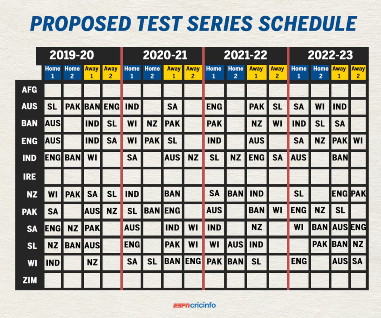 The proposed schedule for the Test league being planned by the ICC, June 23, 2017