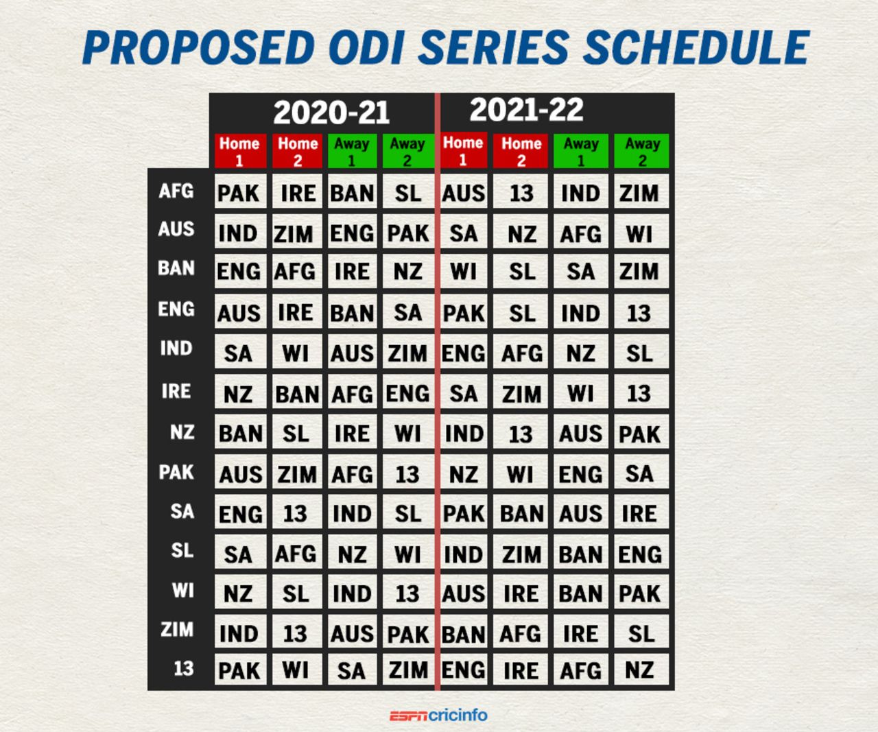 The proposed schedule for the planned ODI league, June 23, 2017