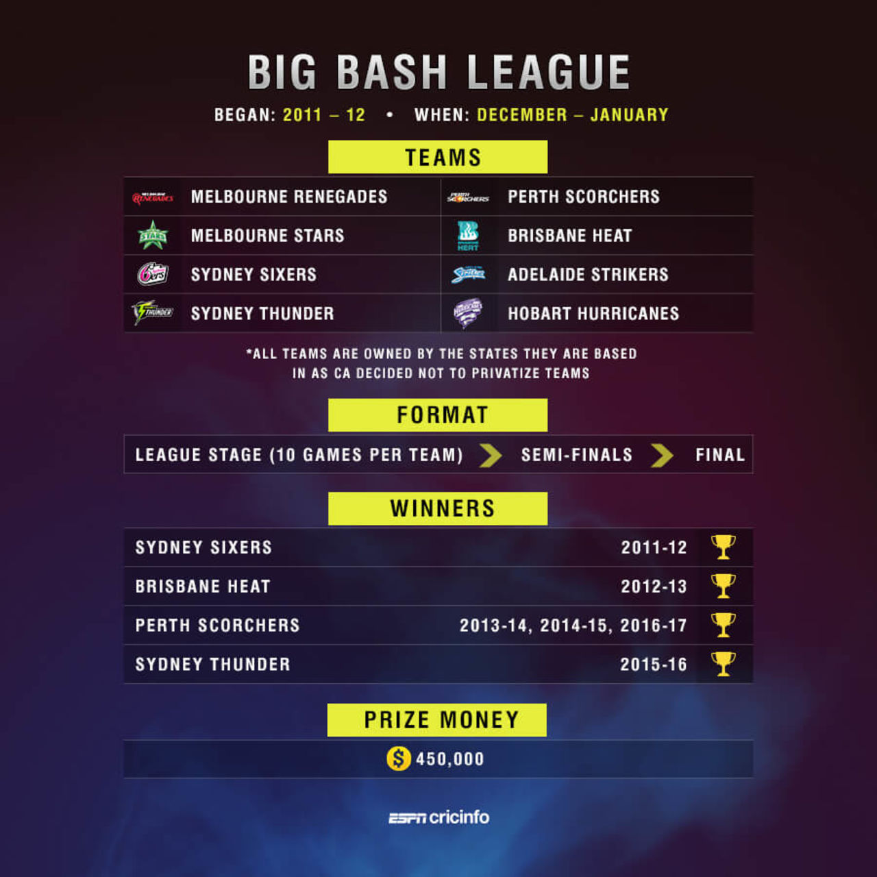 Graphic: What you need to know about the Big Bash League