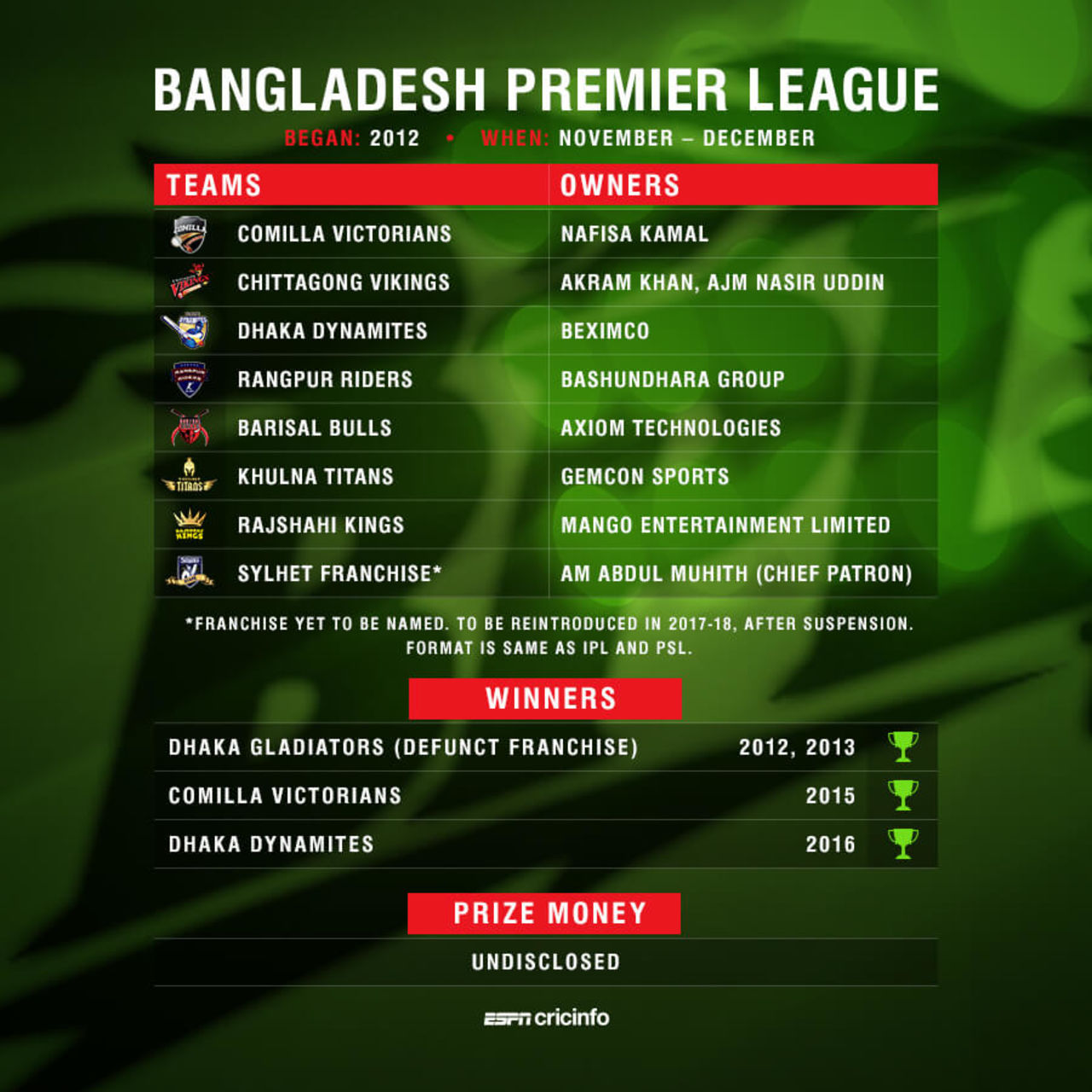 What you need to know about the Bangladesh Premier League 