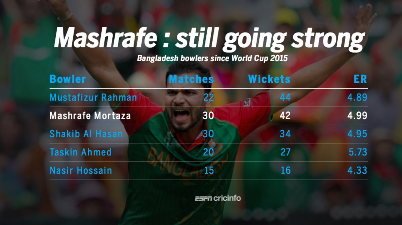 Mortaza has been Bangladesh's second highest wicket-taker since World Cup 2015