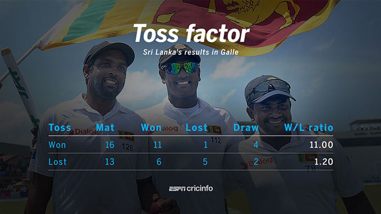 Sri Lanka have a significantly higher win rate when the toss goes their way, Galle, July 25, 2017