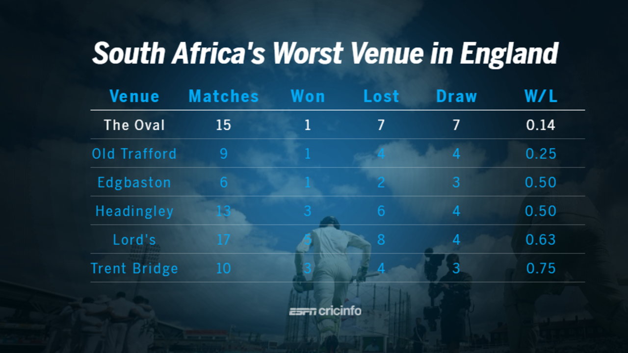 Worst record for South Africa among all venues in England