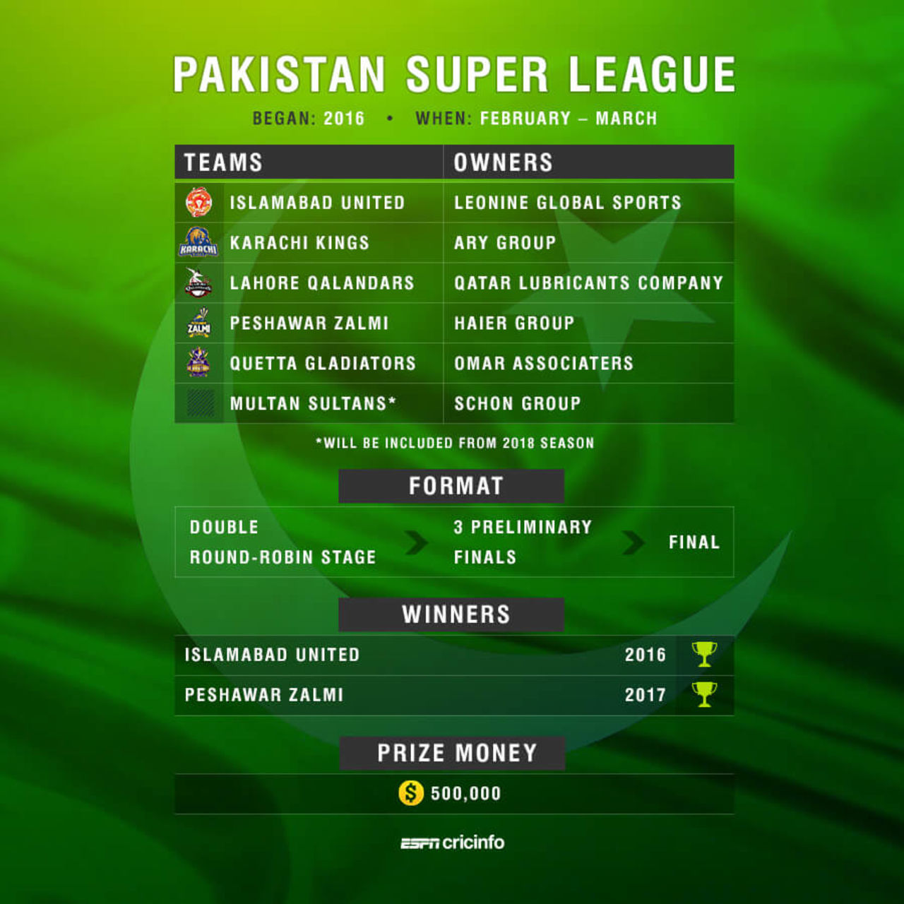 Graphic What You Need To Know About The Pakistan Super League Graphic What You Need To Know About The Pakistan Super League