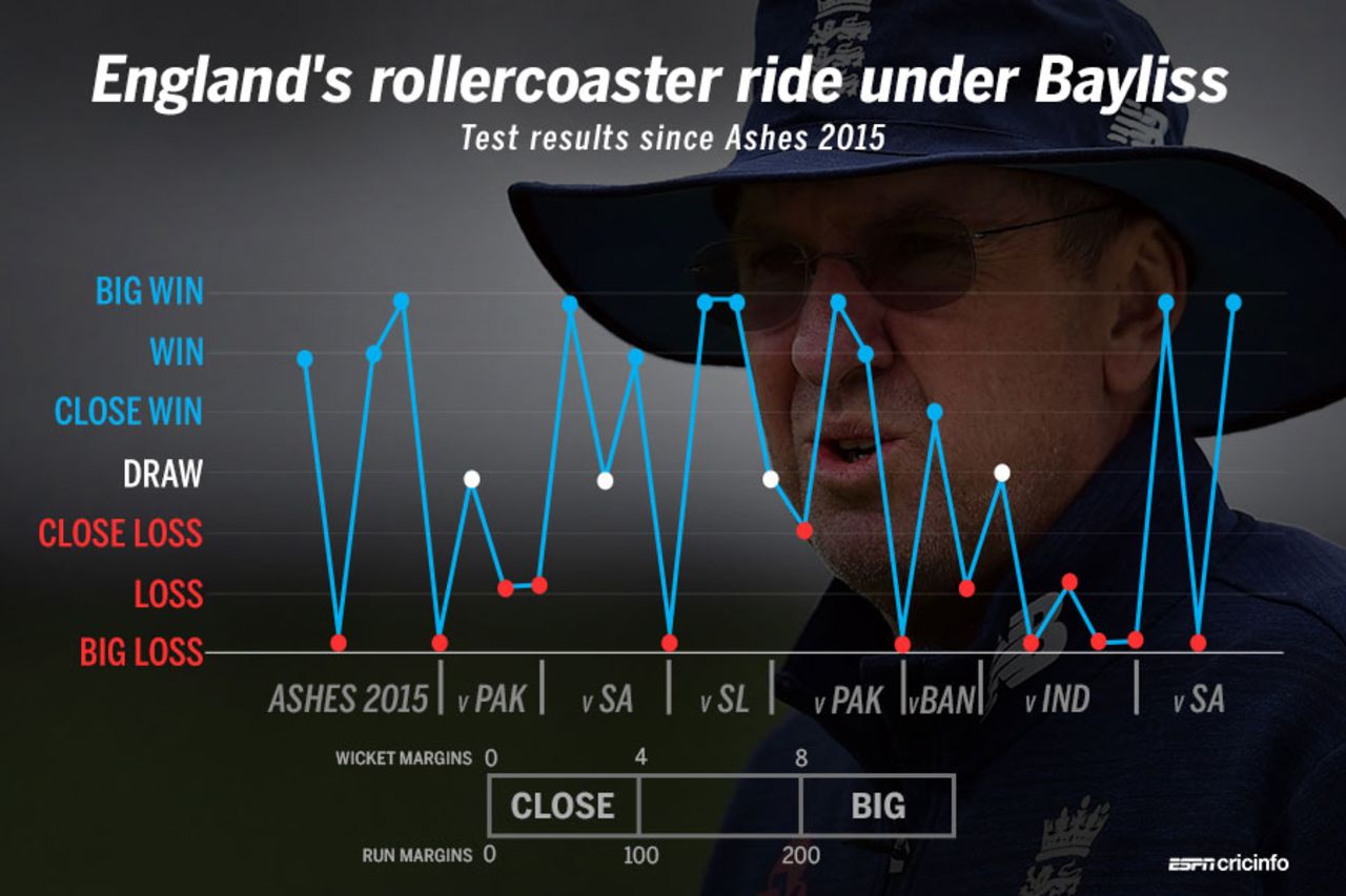 England have struggled for consistency over the last two years