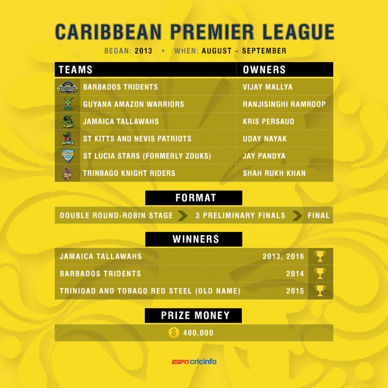 All you need to know about the Caribbean Premier League