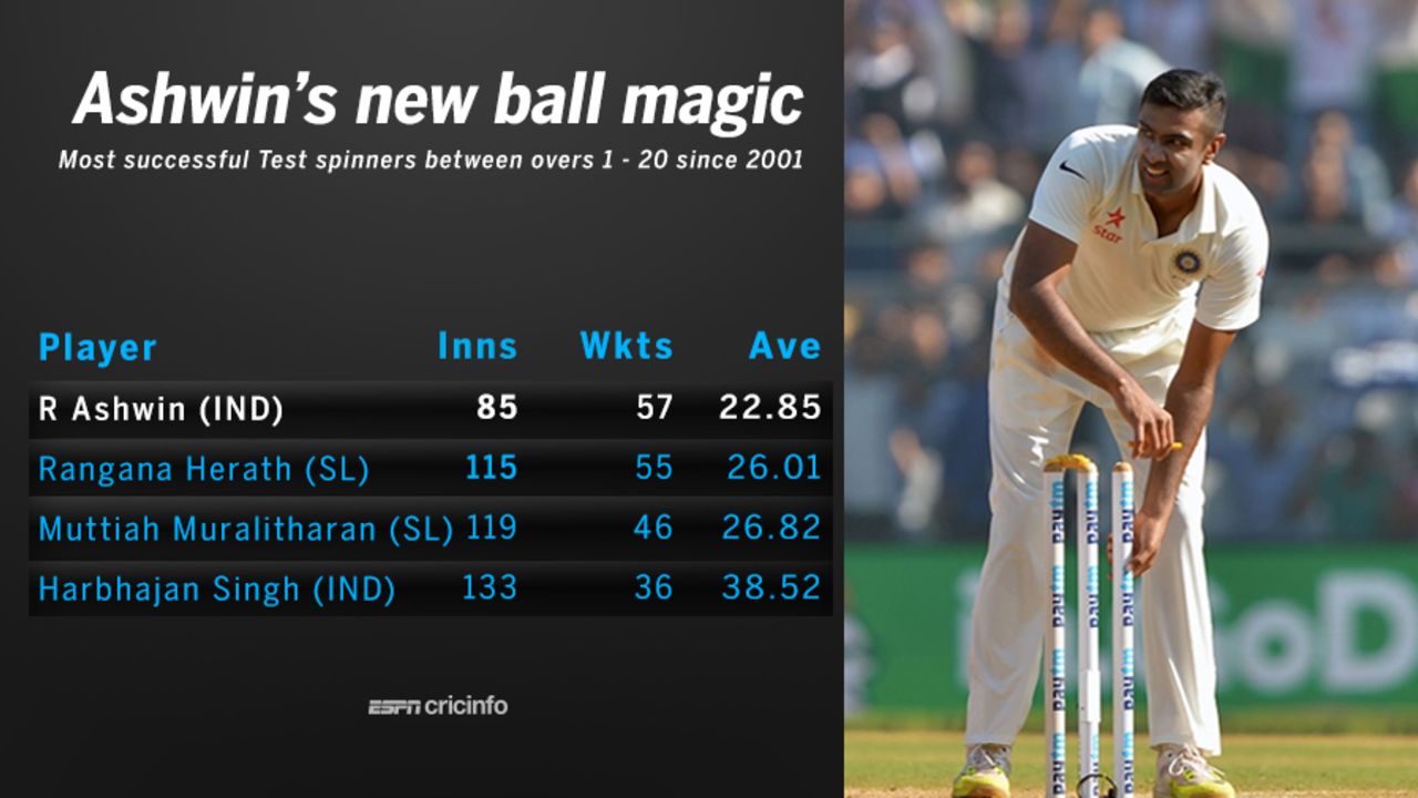 Ashwin has been the most successful spinner with the new ball since 2001