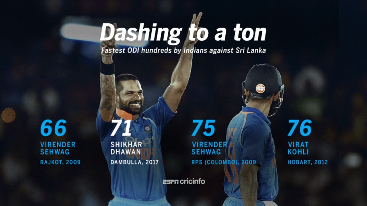 Fastest hundreds by India batsmen against Sri Lanka in ODIs