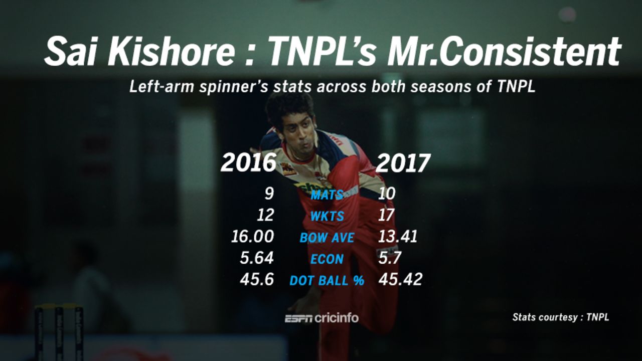 Sai Kishore topped the bowling charts in the second edition of TNPL