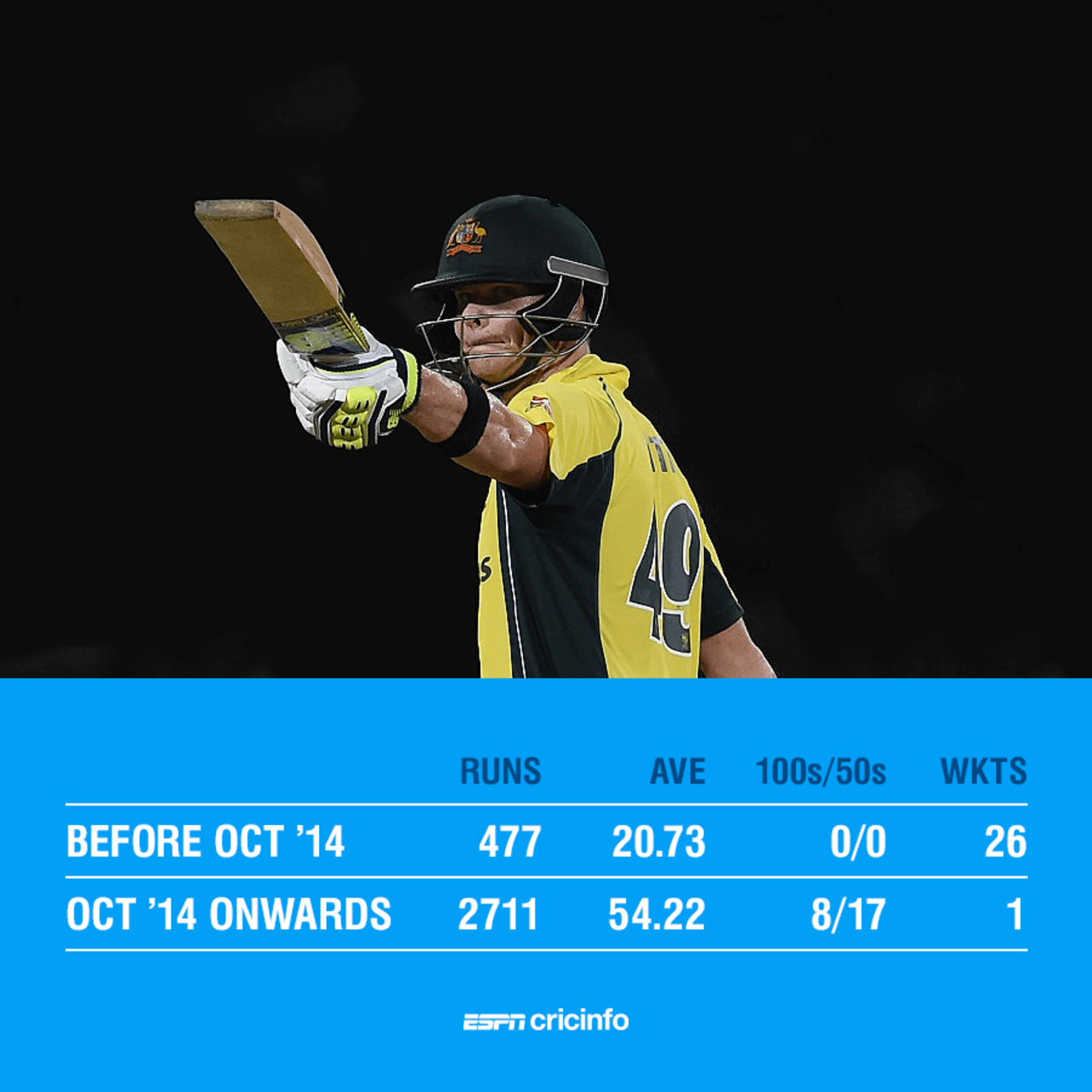 Smith's career batting numbers have skyrocketed since September 2014
