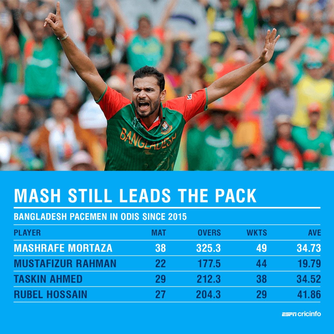 Masrafe Mortaza has been Bangladesh's most successful ODI paceman since 2015