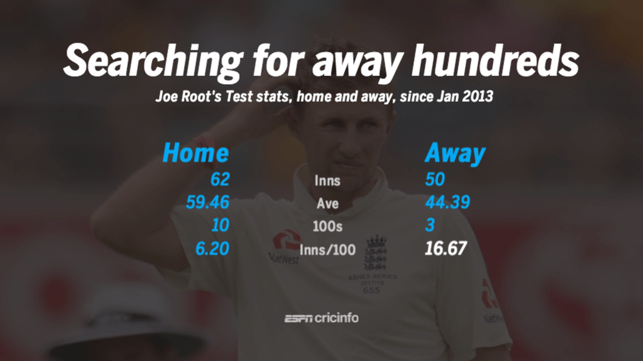 While Root's away average over the last five years is respectable, his rate of scoring hundreds is shockingly poor, December 7, 2017