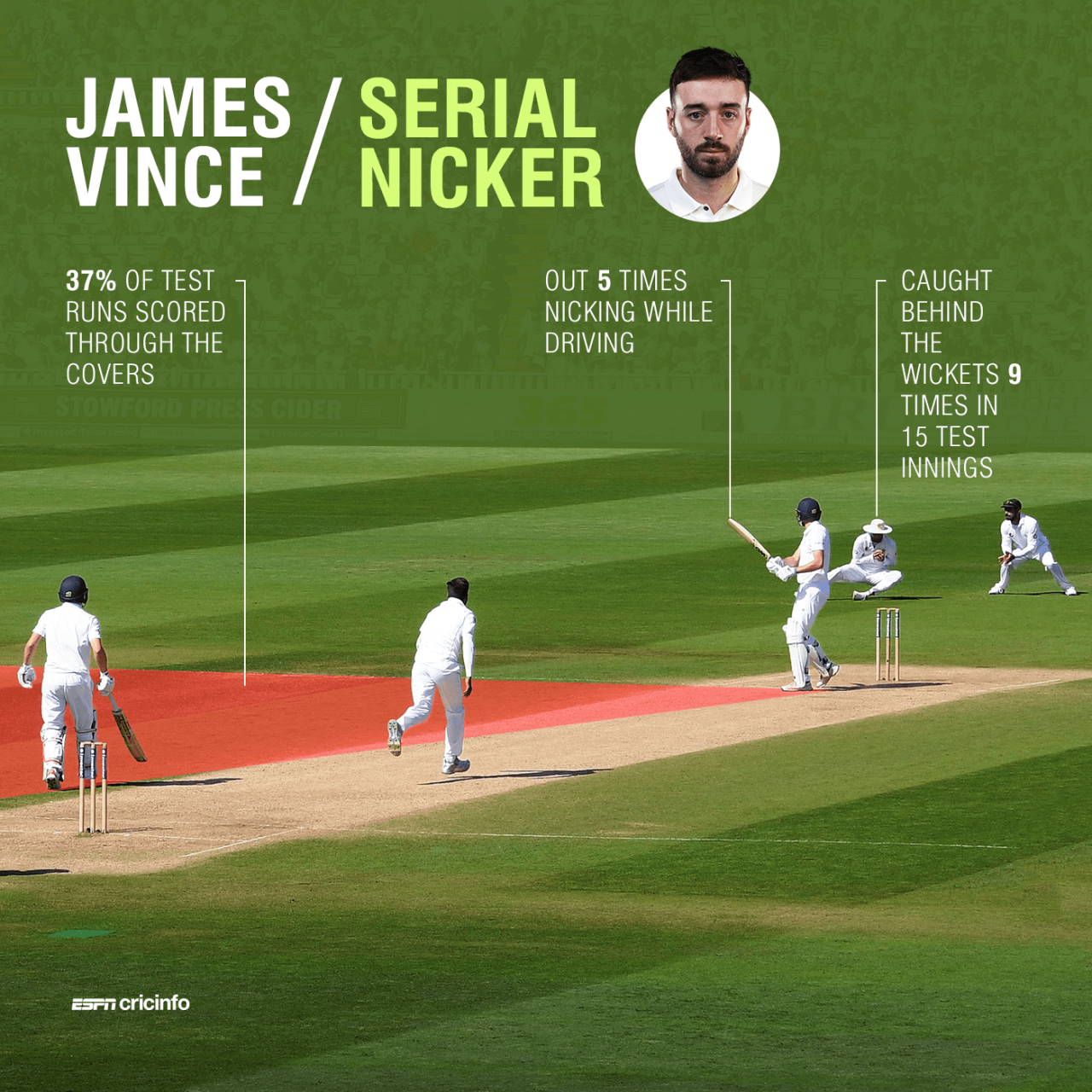 James Vince has nicked off in 8 of his last 10 Test innings