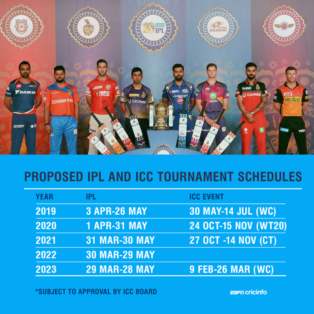 There is likely to be very little gap between the IPL and the proposed dates for the next two World Cups