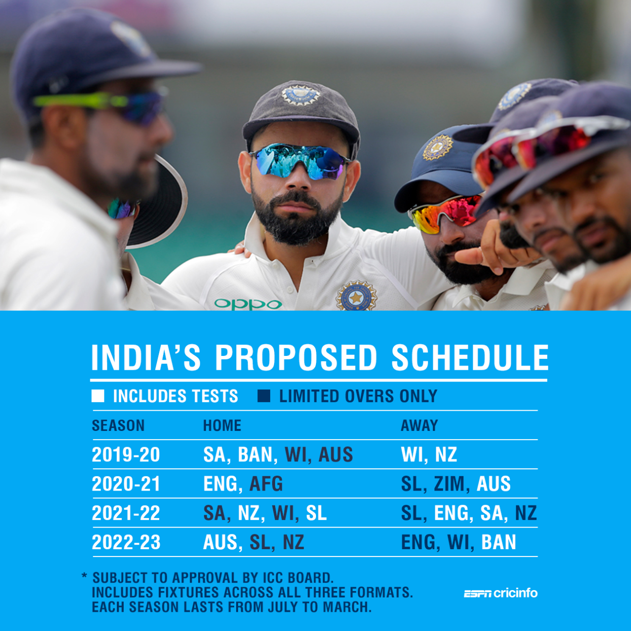 India will play nearly 65% of all their Tests against Australia, England and South Africa