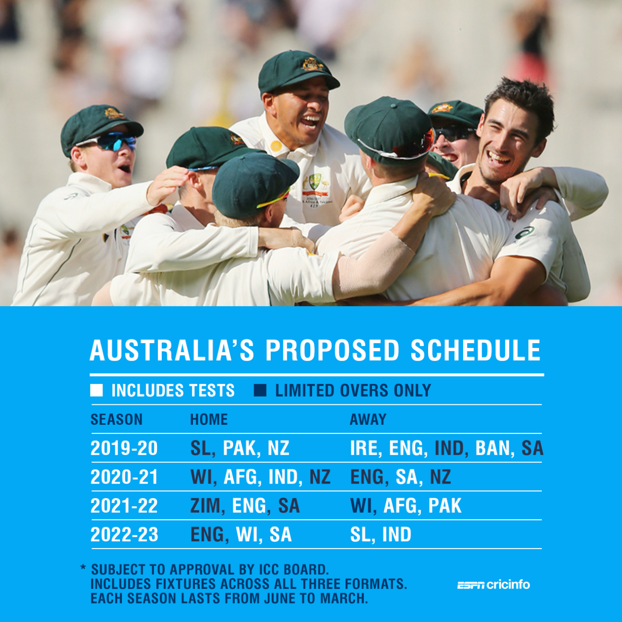 Australia are set to play 40 Tests over the next FTP cycle, 60% of them against India, England and South Africa