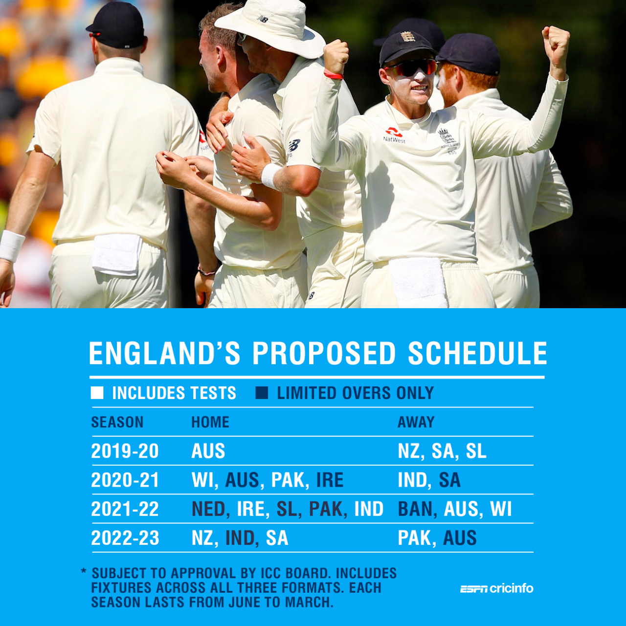 England will play the most Tests among all teams: 46 of them between 2019 and 2023
