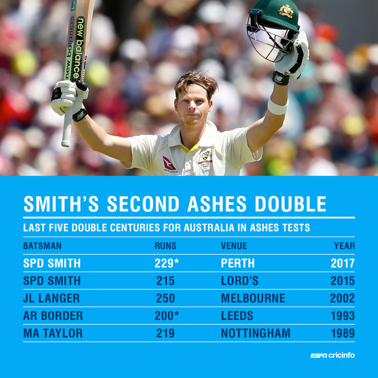 Smith's double was the first by an Australian captain at home since 1966, Australia v England, 3rd Test, Perth, 3rd day, December 16, 2017