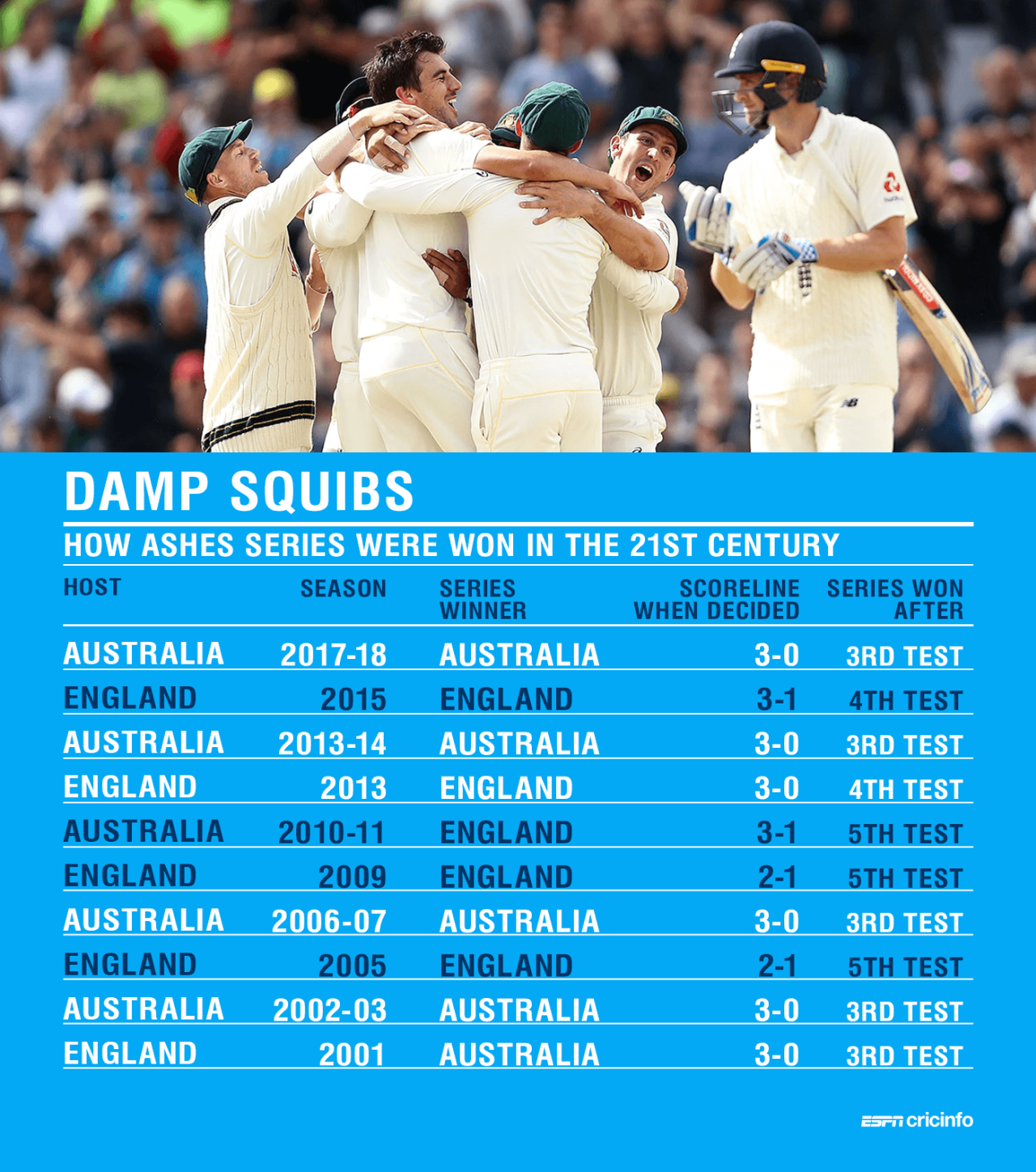 All Ashes series in the 21st century, December 18, 2017