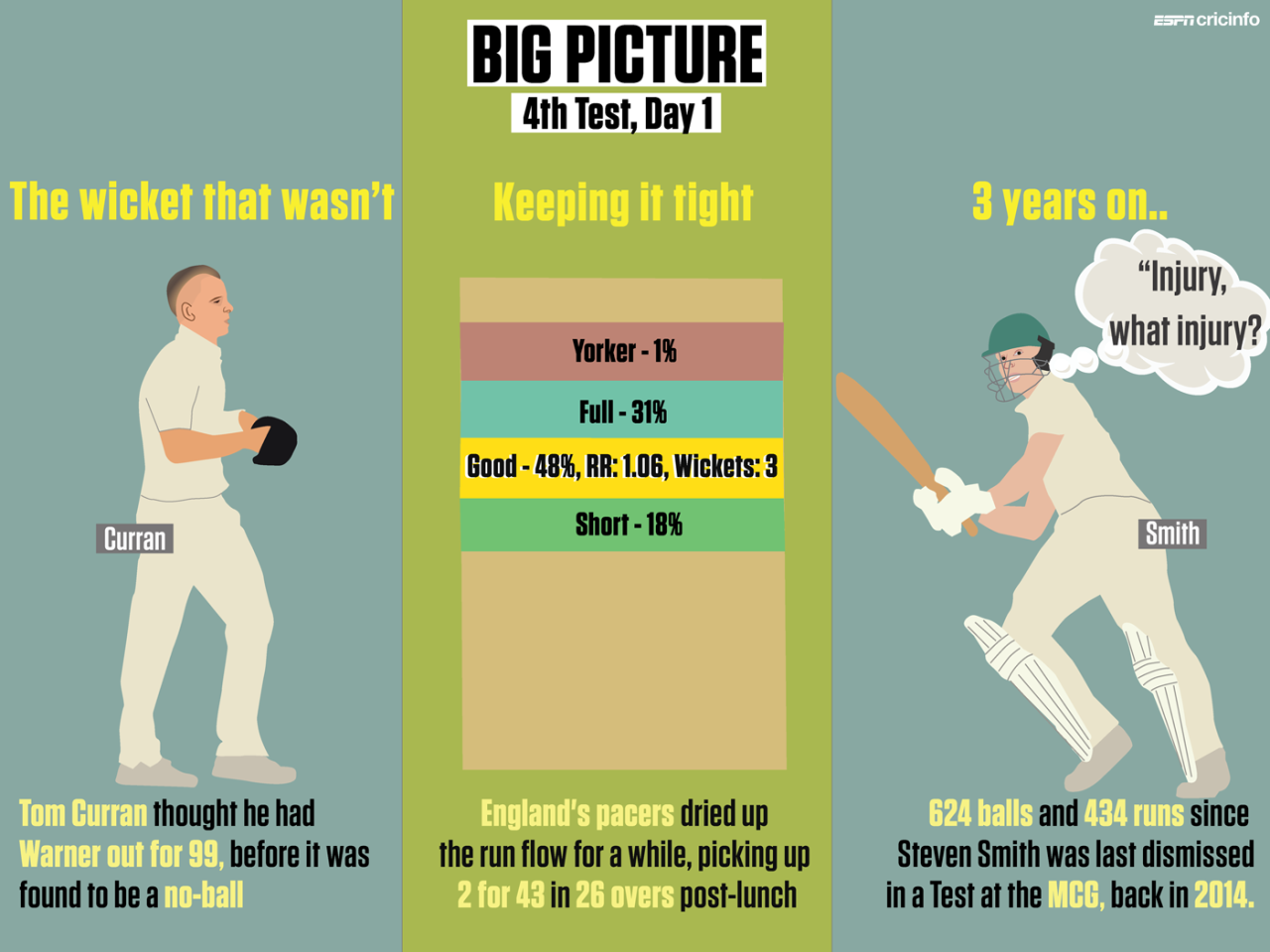 All the highlights and talking points from day 1 of the Boxing Day Test, Australia v England, 4th Test, Melbourne, December 26, 2017