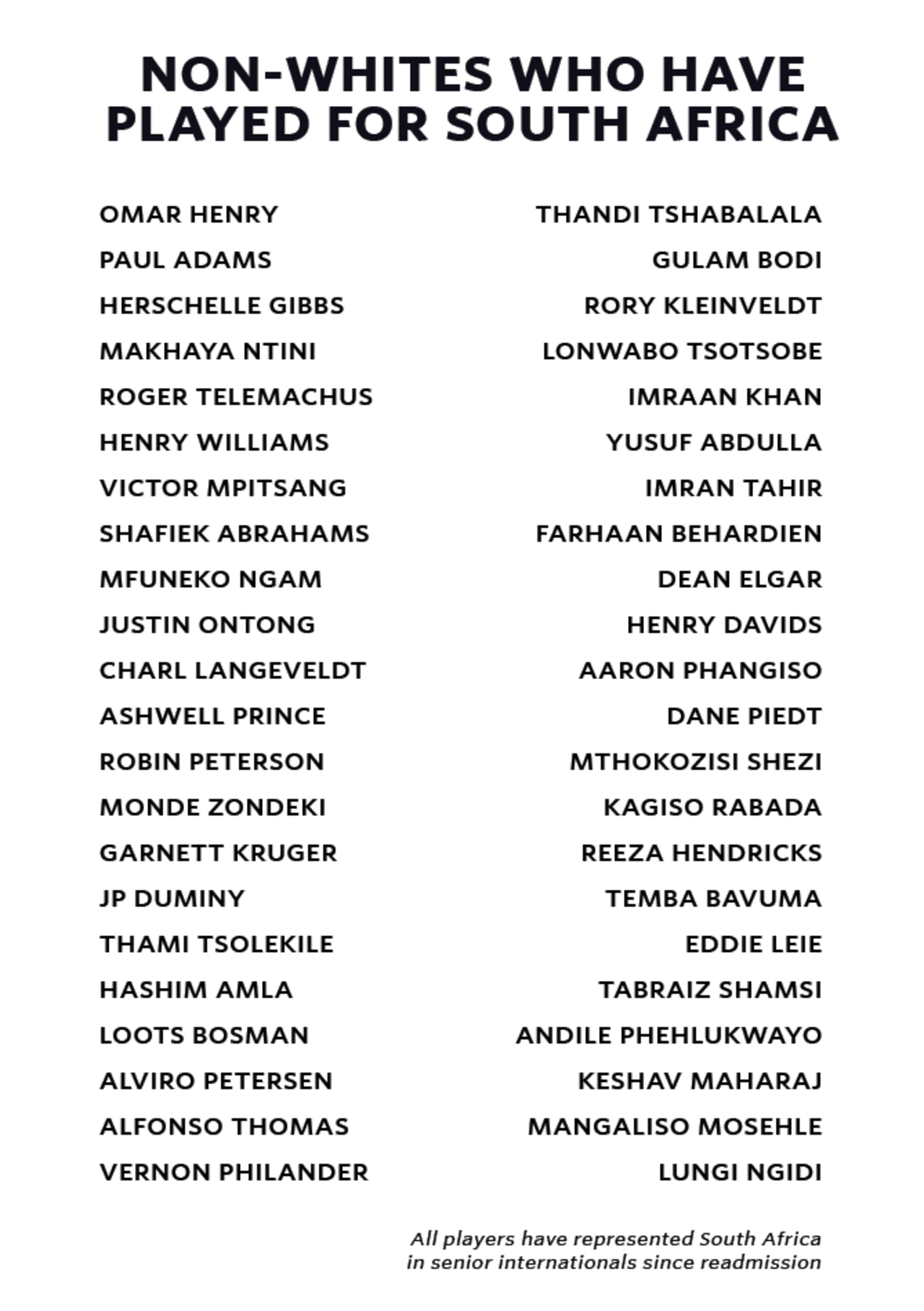 List of all non-white cricketers to have represented South Africa since readmission
