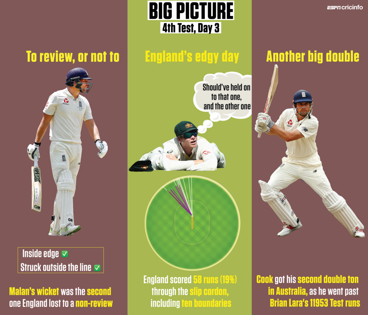 All the highlights and talking points from Day 3 at MCG