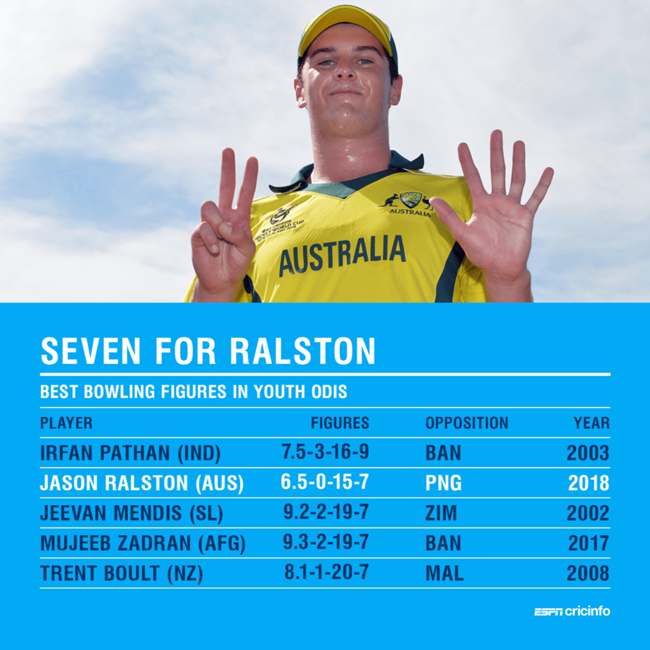Jason Ralston's impressive figures, Australia v PNG, Under-19 World Cup 2018, Lincoln, January 19, 2018