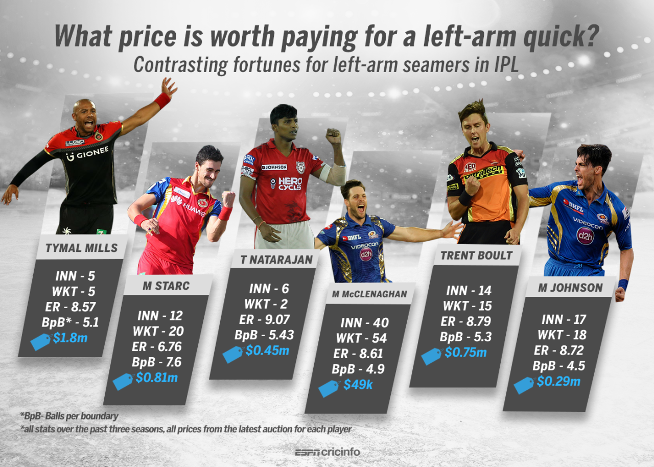 Left-arm quicks have proven to be effective strike bowlers, but ill-suited to control the run flow in the IPL