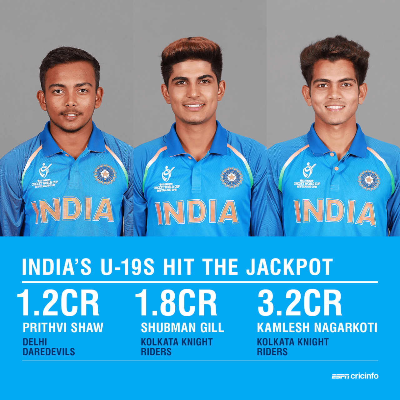 Prithvi Shaw, Shubman Gill and Kamlesh Nagarkoti went for big money at the 2018 IPL auction