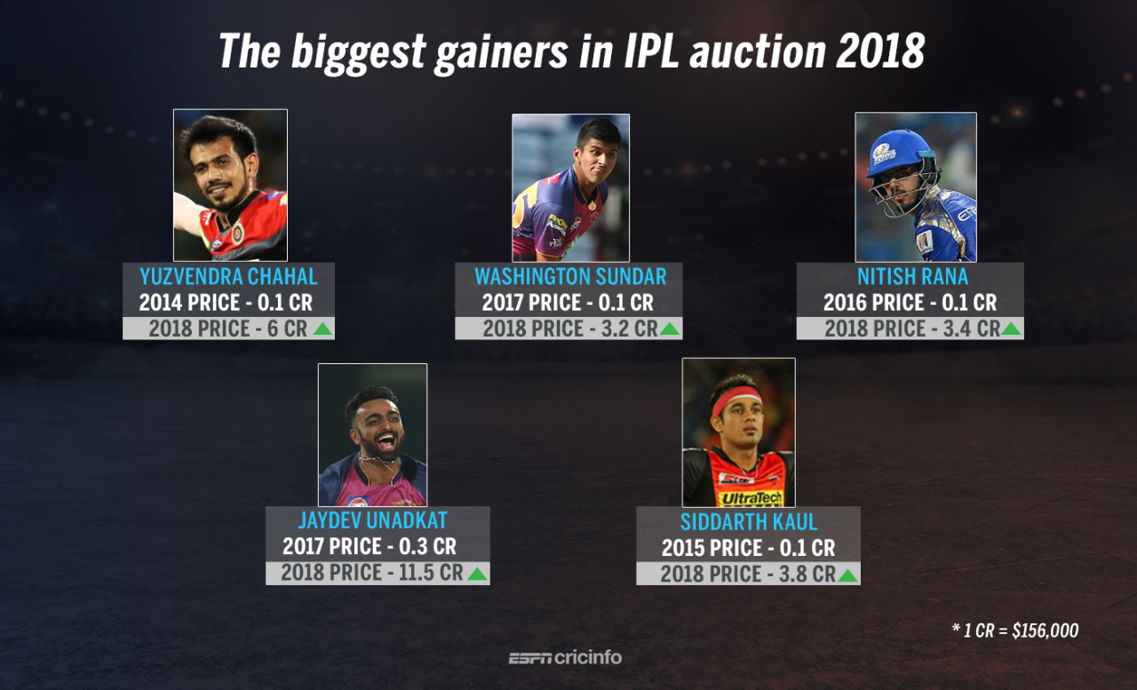 RCB got Yuzvendra Chahal for 60 times the price he went for at the 2014 auction