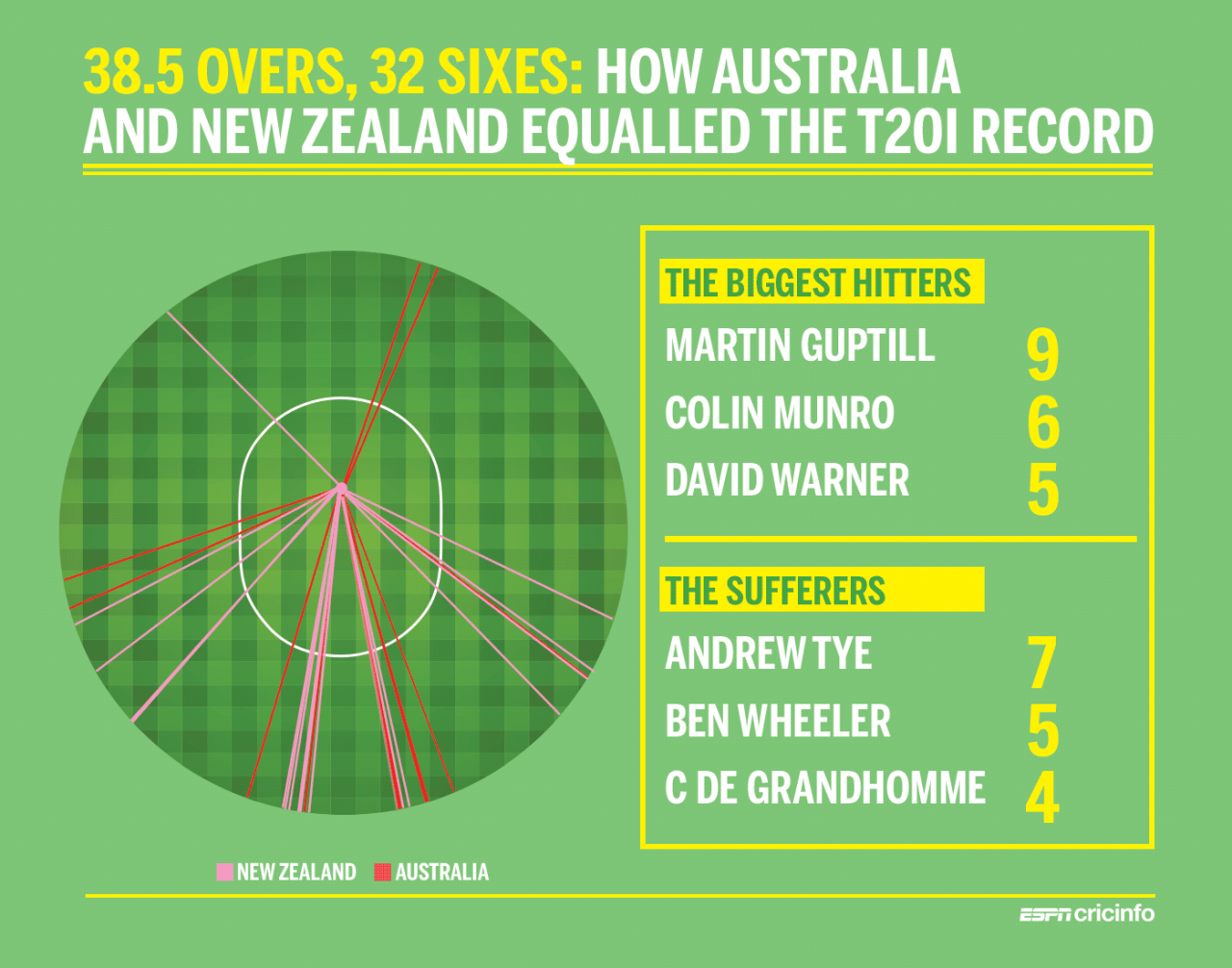 Australia and New Zealand combined to equal the record for the most sixes in a T20 international