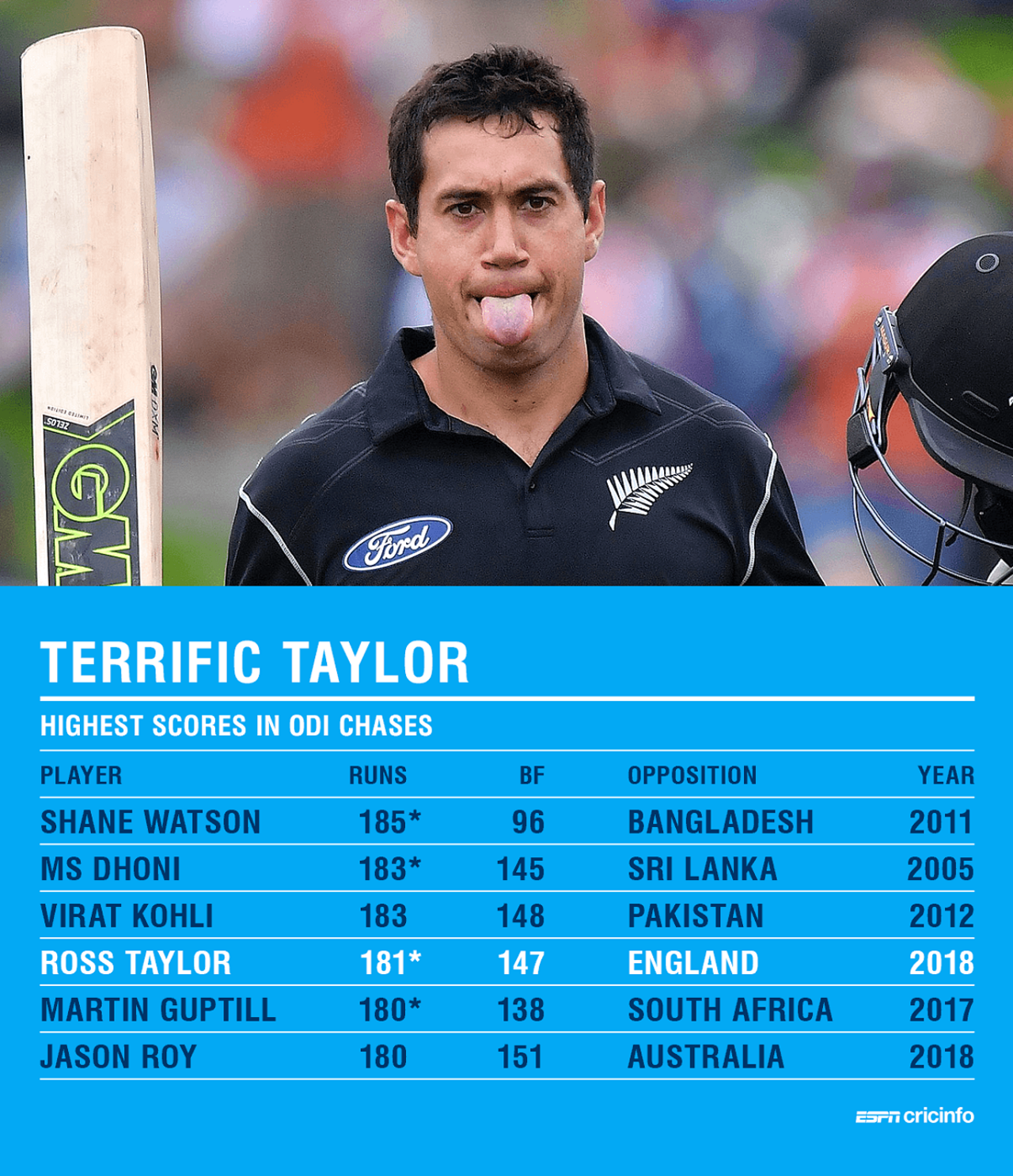 Ross Taylor's career-best is now the fourth-highest score in an ODI chase