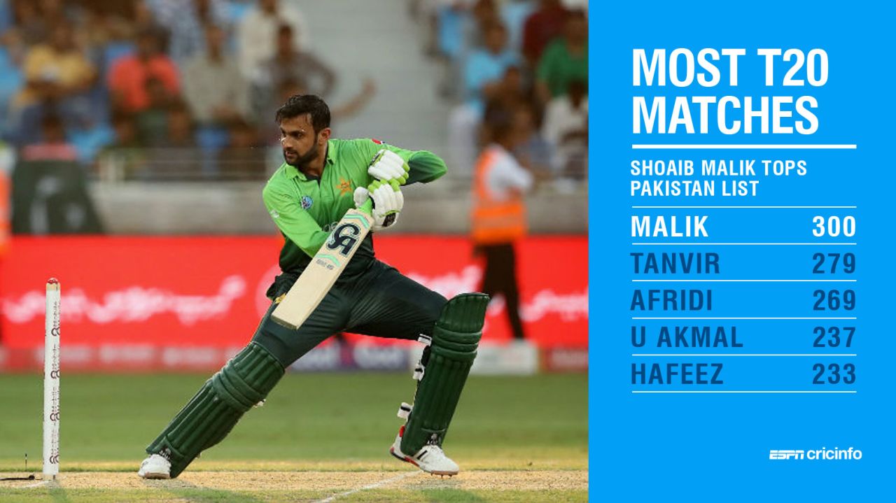 Shoaib Malik became the first Pakistan cricketer to play 300 T20s