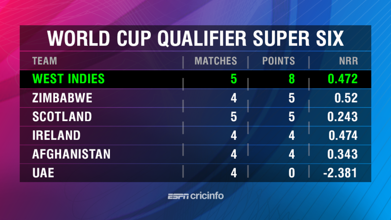 A win over UAE tomorrow could see Zimbabwe join West Indies at the 2019 World Cup