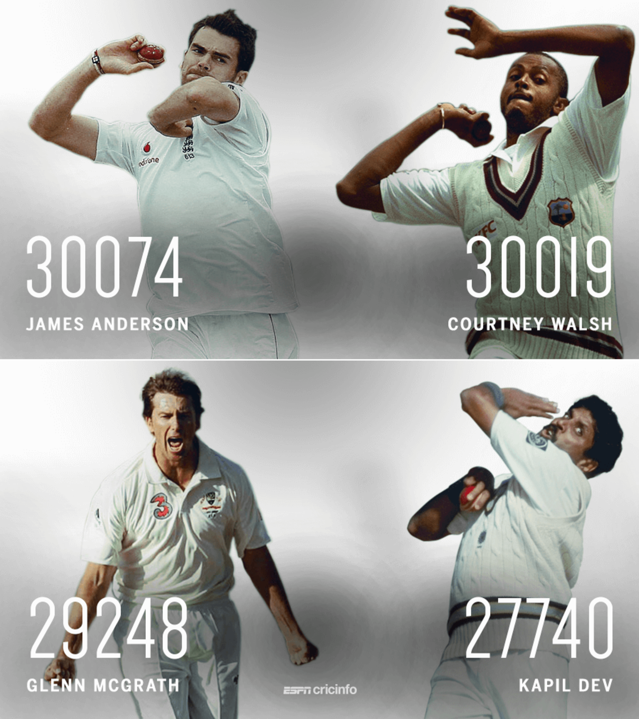 Among pace bowlers, James Anderson has delivered the most balls in Test cricket 