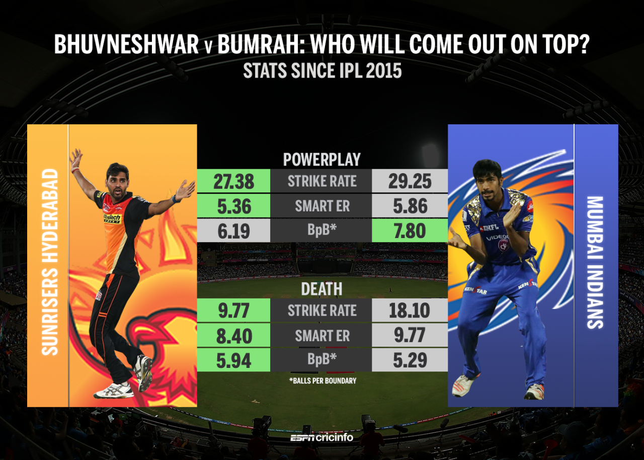 Bhuvneshwar holds an edge over Bumrah on most counts over the past three IPL seasons.
Smart Economy Rate mentioned on the graphic is the ER adjusted to take into account match rate, plus the phase when the overs were bowled.