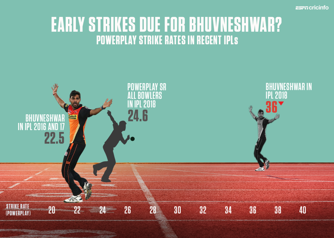 Bhuvneshwar has bowled six overs in the Powerplay so far, picking up a solitary wicket