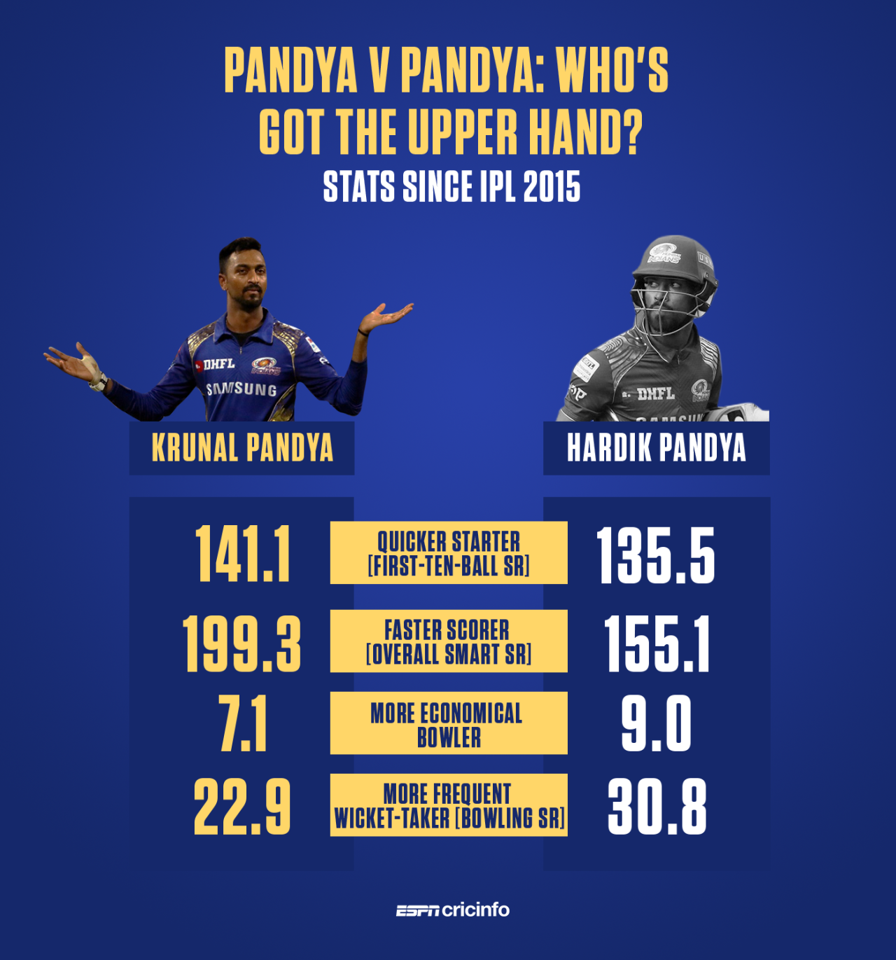 Krunal has an edge over younger brother Hardik across most parameters in the IPL. 
Smart Strike Rate is the SR adjusted to take into account match rate, and the scoring rate at the other end when he batted.